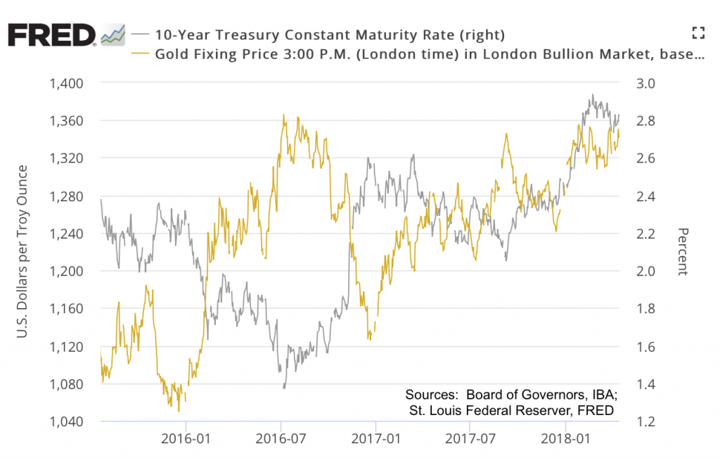 gold, interest rates
